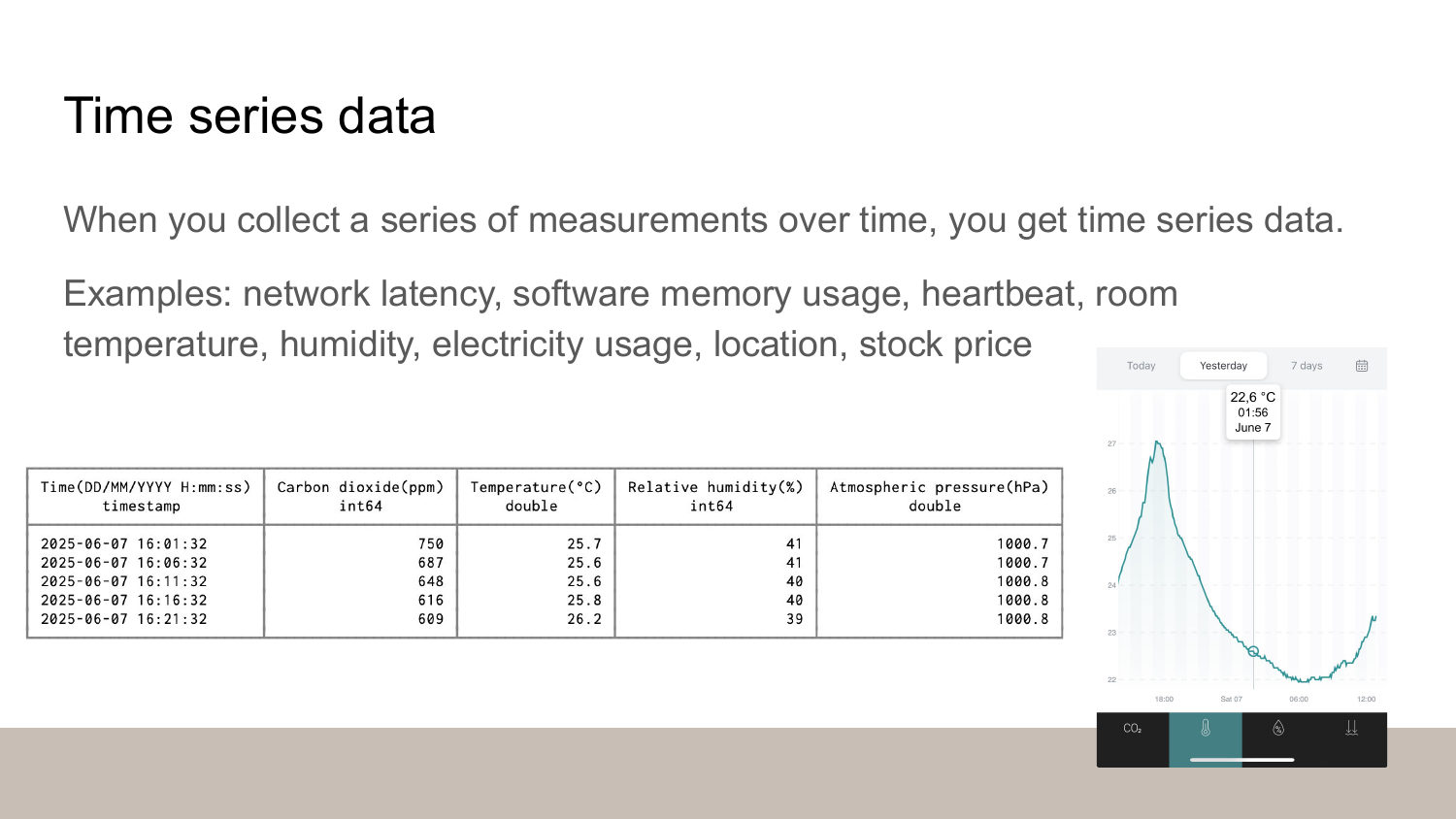 Time series data explanation: When you collect measurements over time, you get time series data. Examples include network latency, software memory usage, heartbeat, room temperature, humidity, electricity usage, location, and stock price. Includes a data table and temperature graph visualization