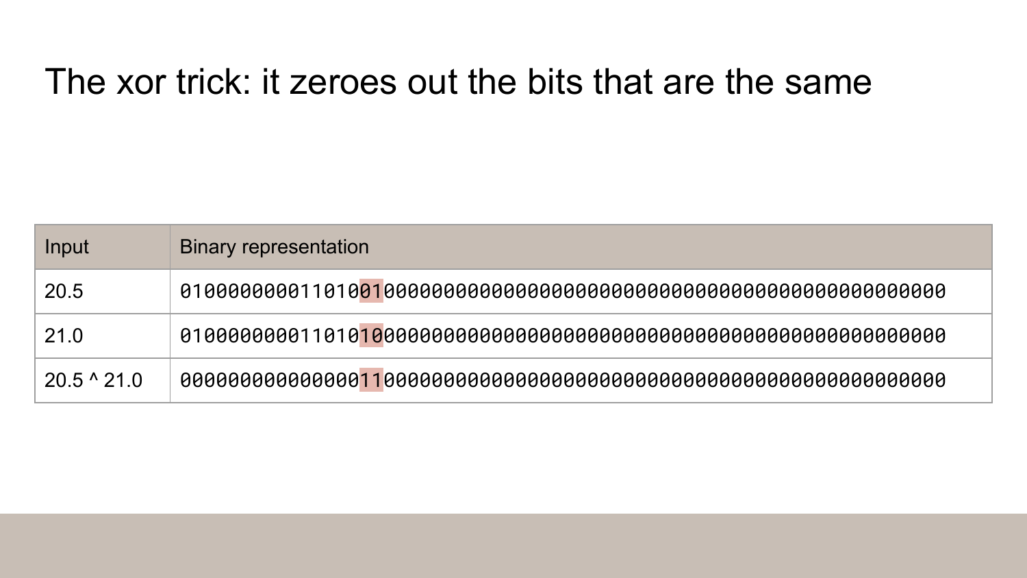XOR trick demonstration: Shows binary representations of 20.5 and 21.0, and their XOR result, illustrating how XOR zeros out bits that are the same between similar floating point numbers