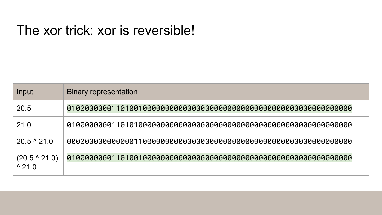 XOR reversibility demonstration: Shows that XOR is reversible by demonstrating that (20.5 XOR 21.0) XOR 21.0 equals the original 20.5, proving data can be recovered