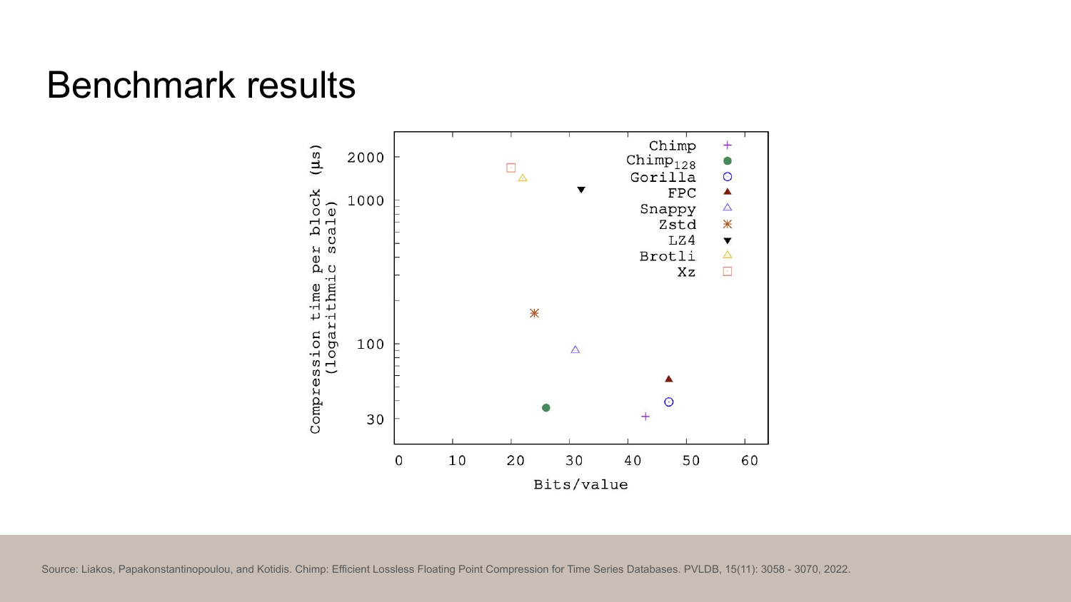 Benchmark results chart comparing compression algorithms by bits per value vs compression time, showing Gorilla, Chimp, FPC, Snappy, Zstd, LZ4, Brotli, and Xz performance. Source citation from Chimp paper by Liakos et al., 2022